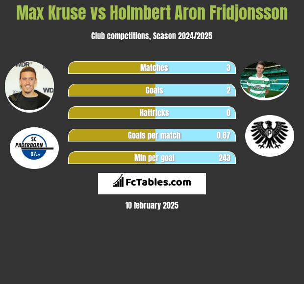 Max Kruse vs Holmbert Aron Fridjonsson h2h player stats