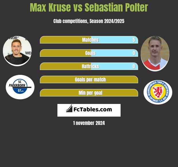 Max Kruse vs Sebastian Polter h2h player stats