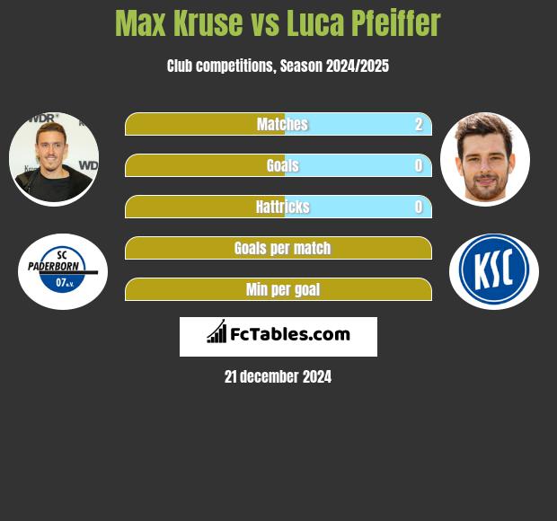 Max Kruse vs Luca Pfeiffer h2h player stats