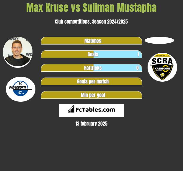 Max Kruse vs Suliman Mustapha h2h player stats