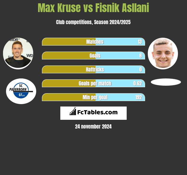 Max Kruse vs Fisnik Asllani h2h player stats