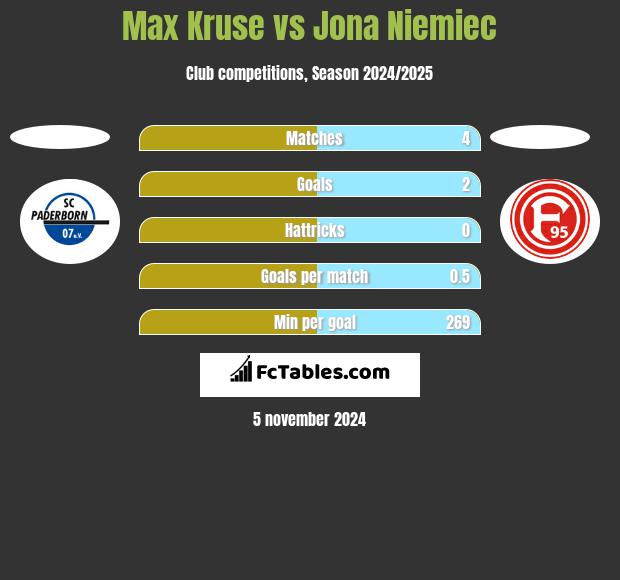 Max Kruse vs Jona Niemiec h2h player stats