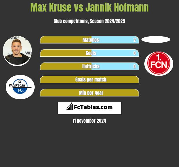 Max Kruse vs Jannik Hofmann h2h player stats