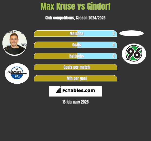 Max Kruse vs Gindorf h2h player stats