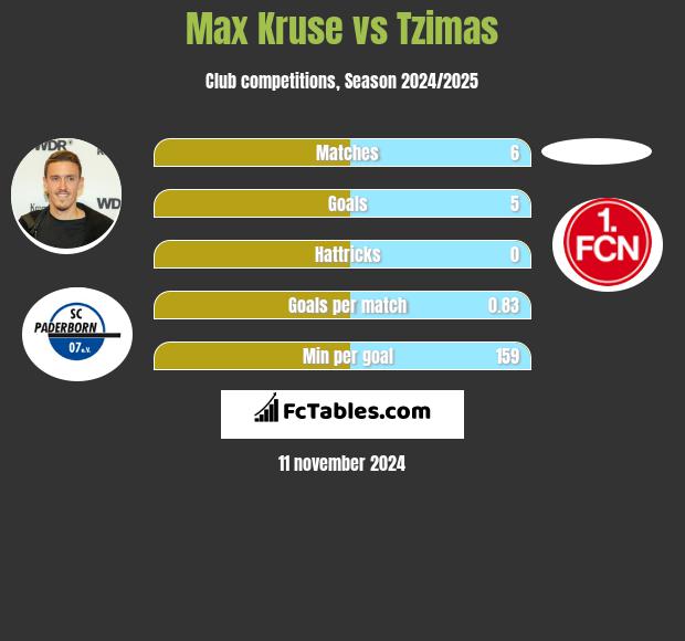 Max Kruse vs Tzimas h2h player stats