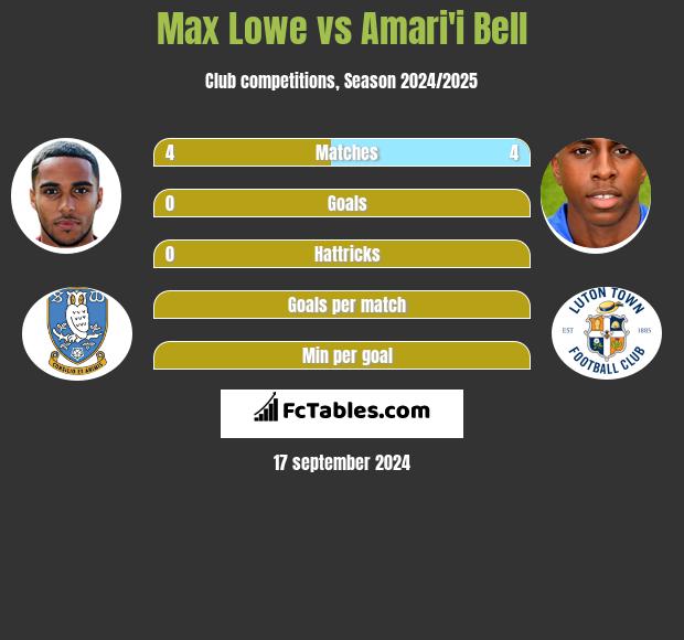 Max Lowe vs Amari'i Bell h2h player stats