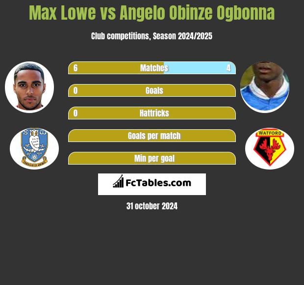 Max Lowe vs Angelo Obinze Ogbonna h2h player stats