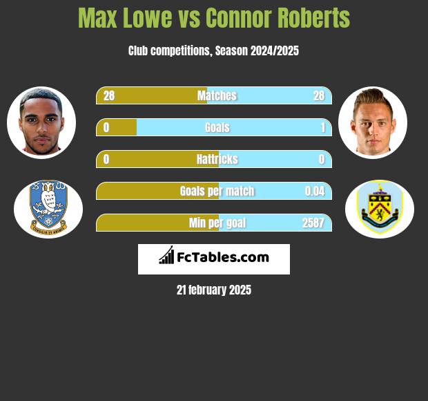 Max Lowe vs Connor Roberts h2h player stats