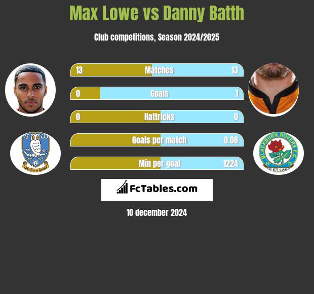 Max Lowe vs Danny Batth h2h player stats