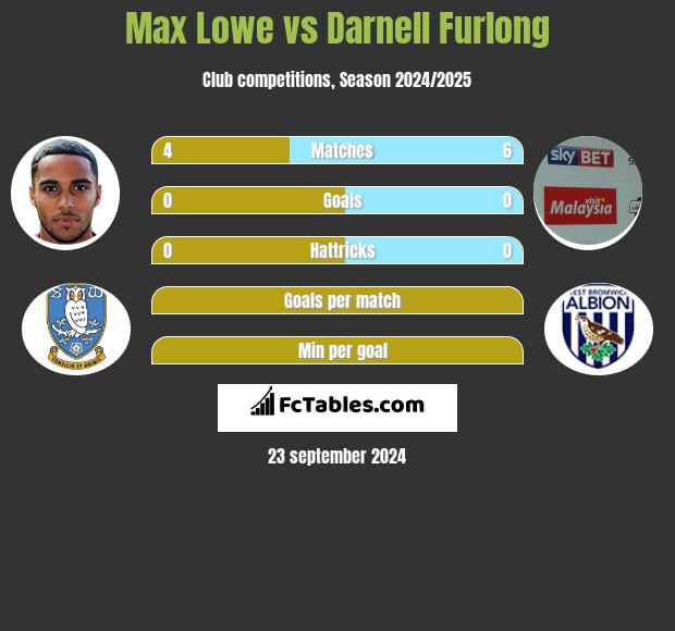 Max Lowe vs Darnell Furlong h2h player stats