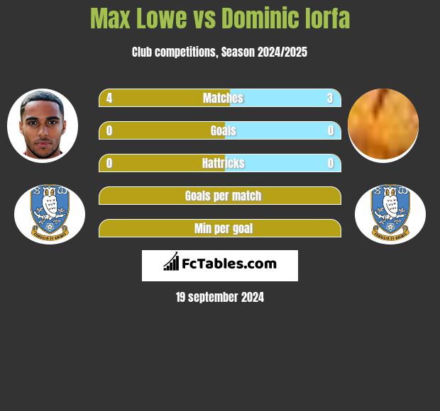 Max Lowe vs Dominic Iorfa h2h player stats