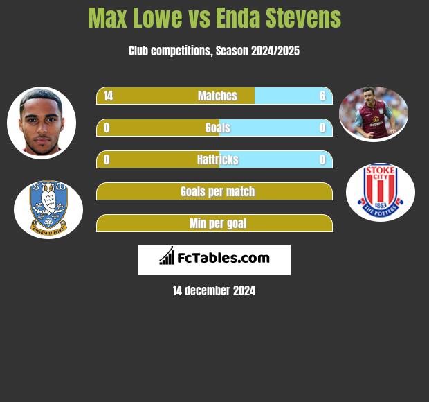 Max Lowe vs Enda Stevens h2h player stats