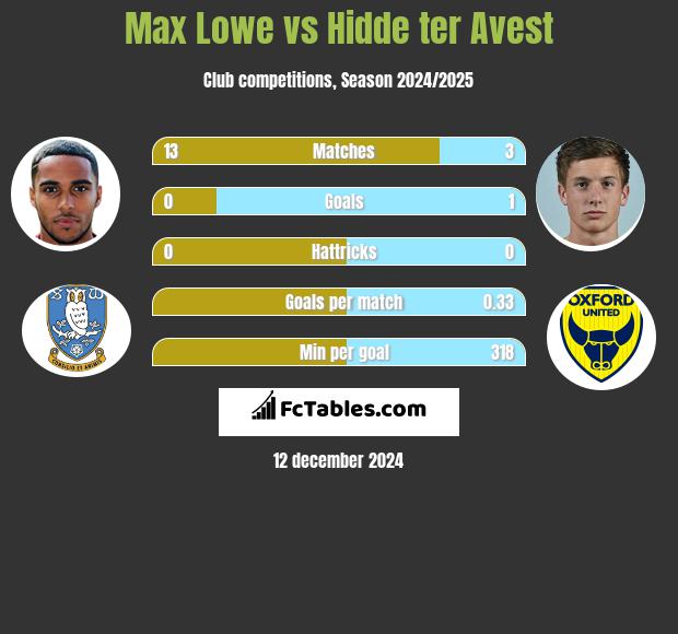 Max Lowe vs Hidde ter Avest h2h player stats