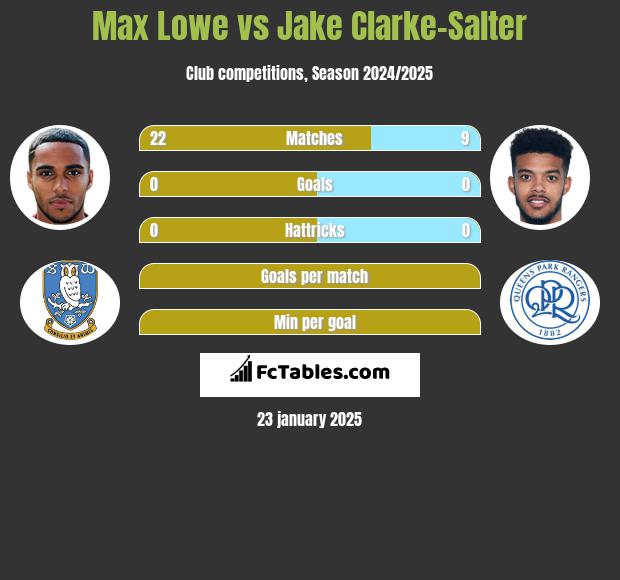 Max Lowe vs Jake Clarke-Salter h2h player stats