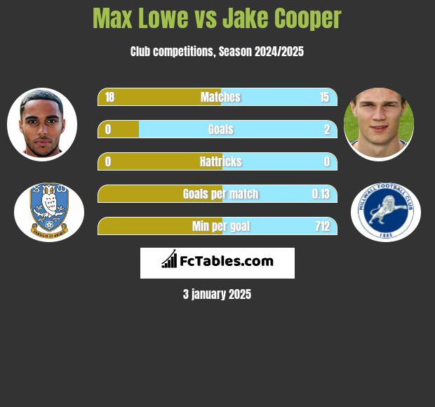 Max Lowe vs Jake Cooper h2h player stats