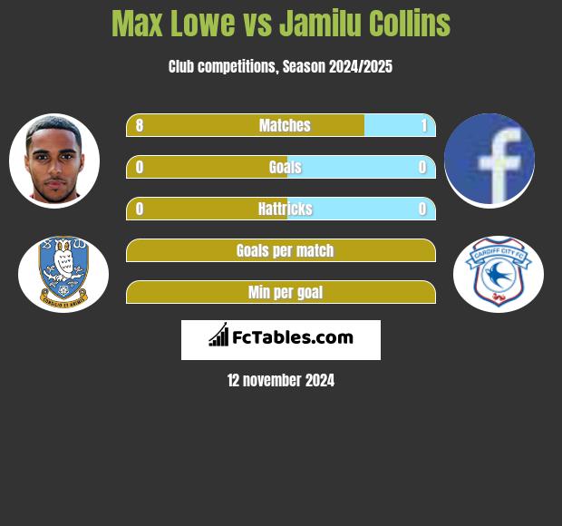 Max Lowe vs Jamilu Collins h2h player stats