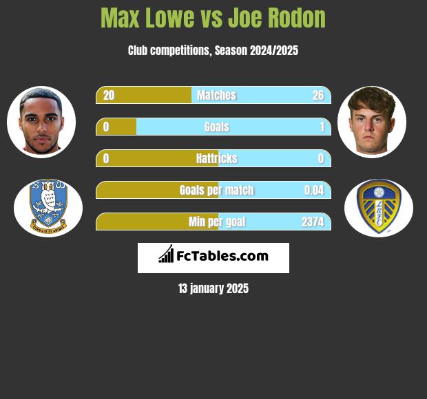 Max Lowe vs Joe Rodon h2h player stats