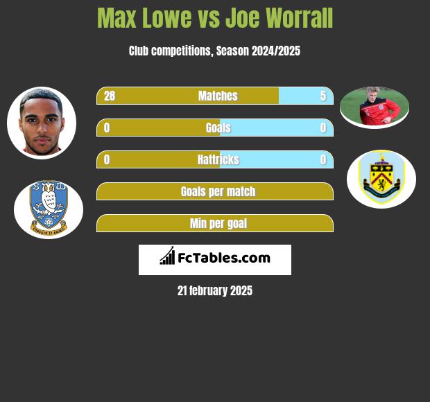 Max Lowe vs Joe Worrall h2h player stats