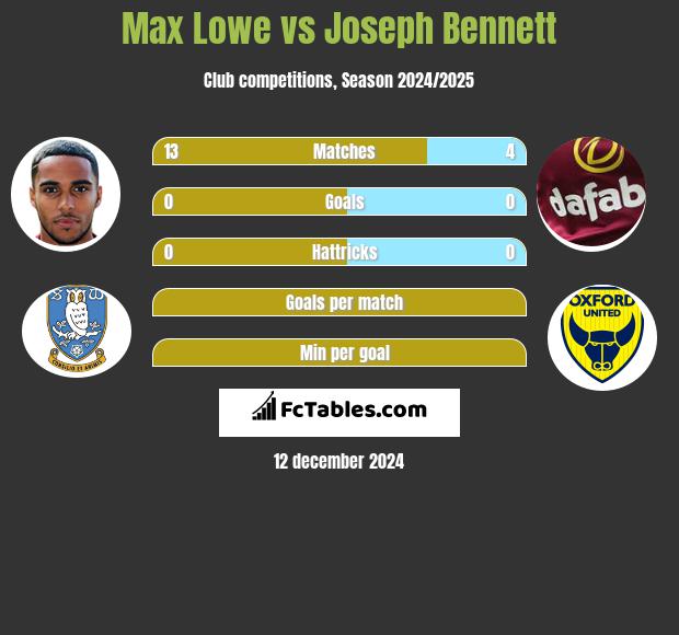 Max Lowe vs Joseph Bennett h2h player stats