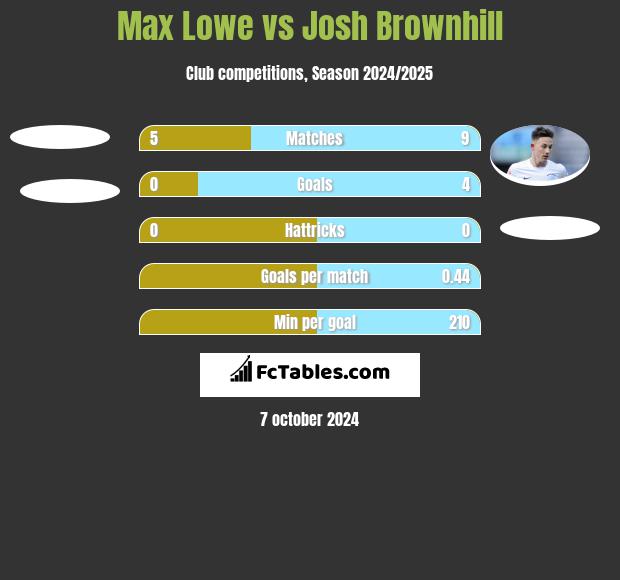 Max Lowe vs Josh Brownhill h2h player stats