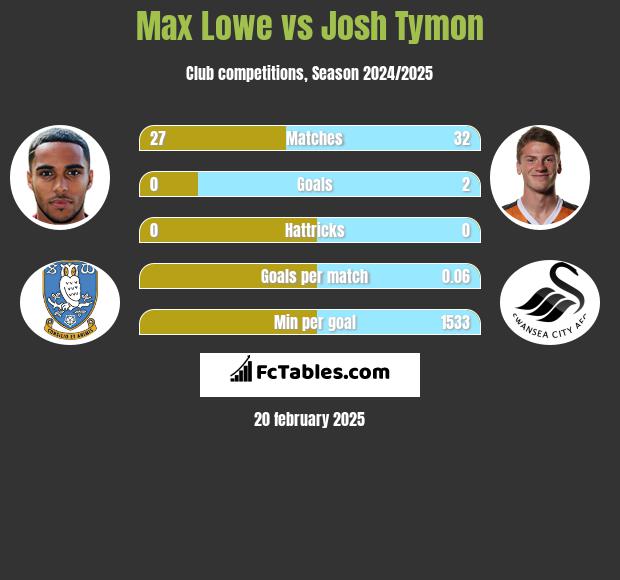 Max Lowe vs Josh Tymon h2h player stats