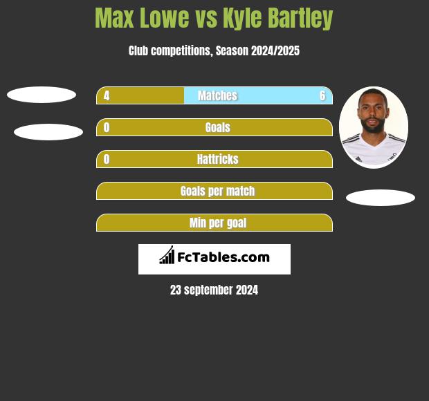 Max Lowe vs Kyle Bartley h2h player stats