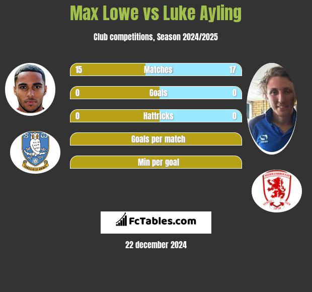 Max Lowe vs Luke Ayling h2h player stats