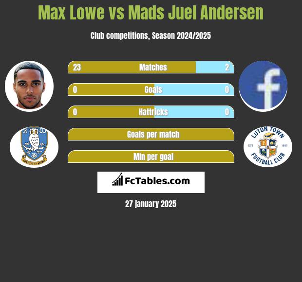 Max Lowe vs Mads Juel Andersen h2h player stats