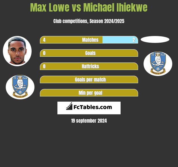 Max Lowe vs Michael Ihiekwe h2h player stats