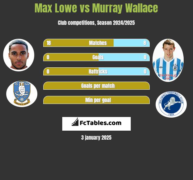 Max Lowe vs Murray Wallace h2h player stats