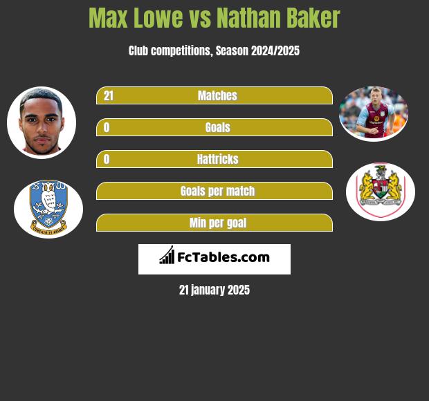 Max Lowe vs Nathan Baker h2h player stats