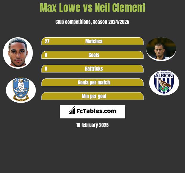 Max Lowe vs Neil Clement h2h player stats