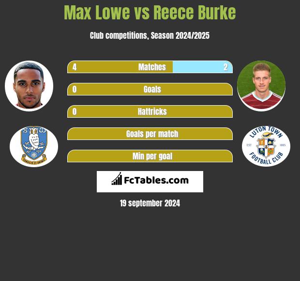 Max Lowe vs Reece Burke h2h player stats