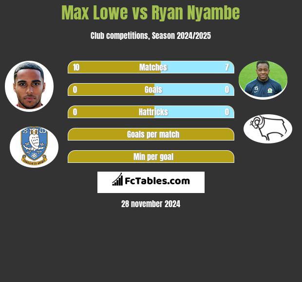 Max Lowe vs Ryan Nyambe h2h player stats