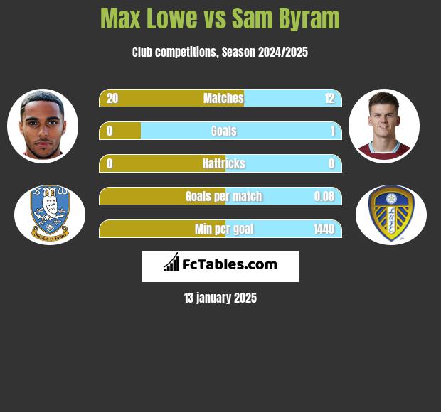 Max Lowe vs Sam Byram h2h player stats