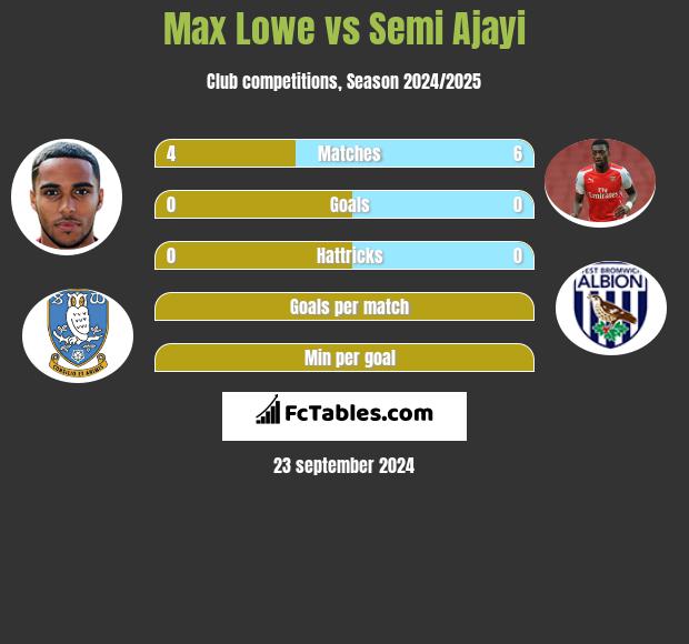 Max Lowe vs Semi Ajayi h2h player stats