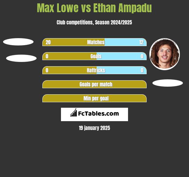 Max Lowe vs Ethan Ampadu h2h player stats