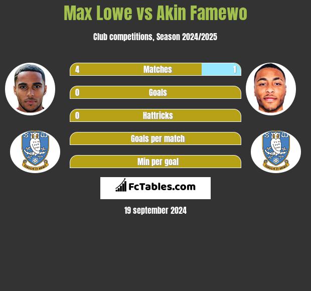 Max Lowe vs Akin Famewo h2h player stats