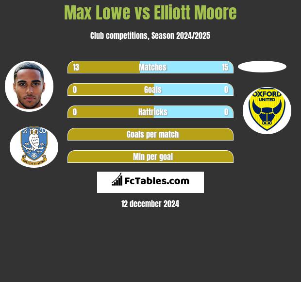 Max Lowe vs Elliott Moore h2h player stats