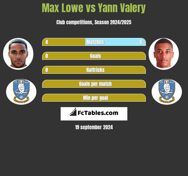 Max Lowe vs Yann Valery h2h player stats