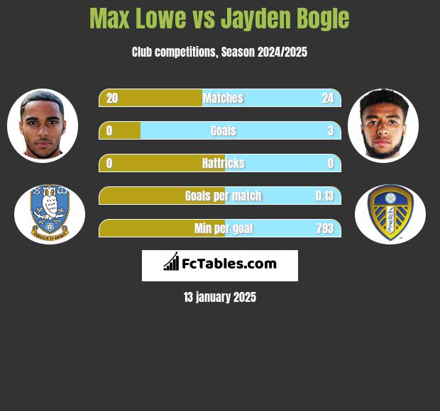 Max Lowe vs Jayden Bogle h2h player stats