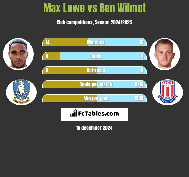 Max Lowe vs Ben Wilmot h2h player stats