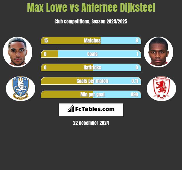 Max Lowe vs Anfernee Dijksteel h2h player stats