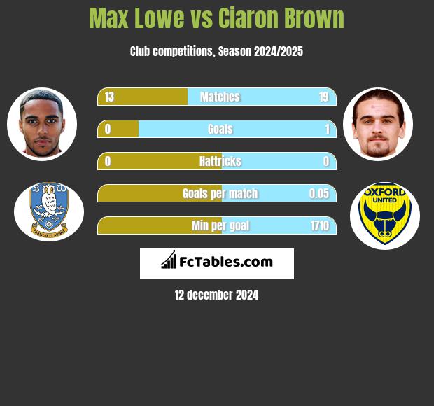 Max Lowe vs Ciaron Brown h2h player stats