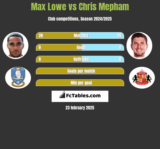 Max Lowe vs Chris Mepham h2h player stats