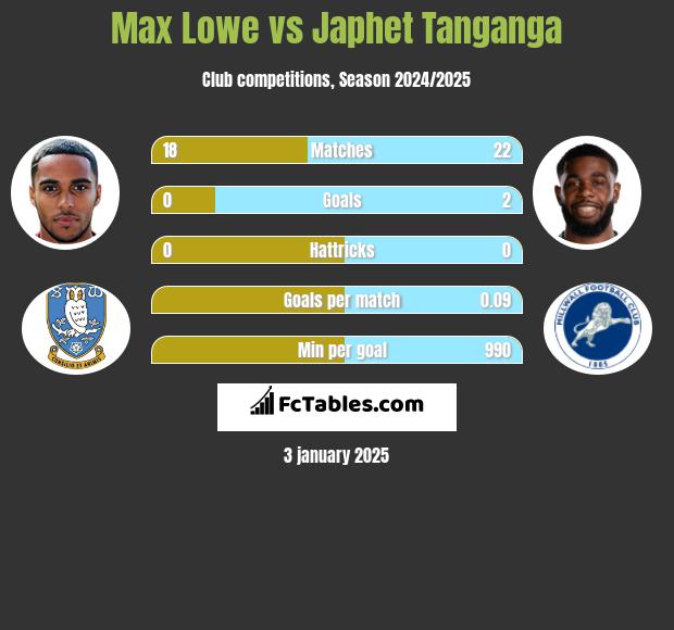 Max Lowe vs Japhet Tanganga h2h player stats