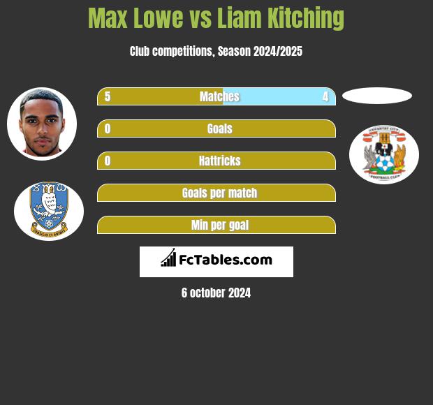 Max Lowe vs Liam Kitching h2h player stats