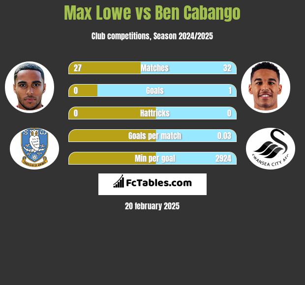 Max Lowe vs Ben Cabango h2h player stats