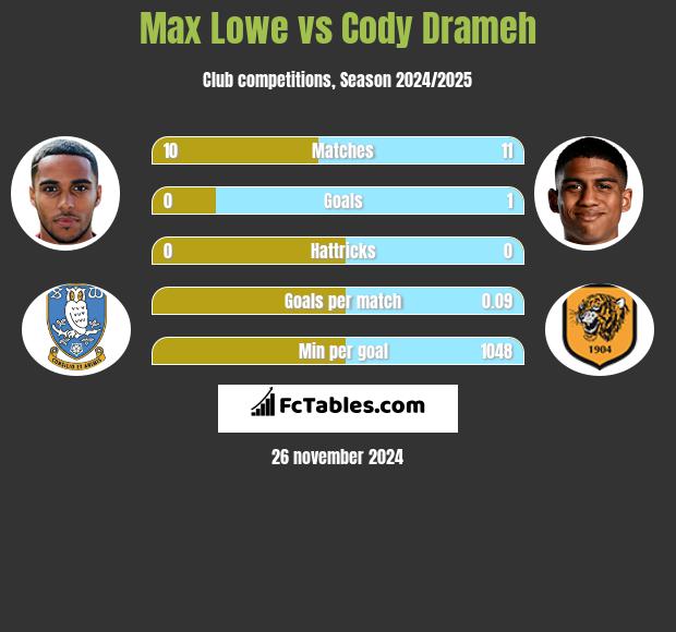 Max Lowe vs Cody Drameh h2h player stats