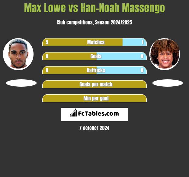 Max Lowe vs Han-Noah Massengo h2h player stats